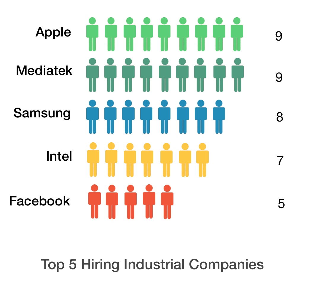 Top 8 Employers