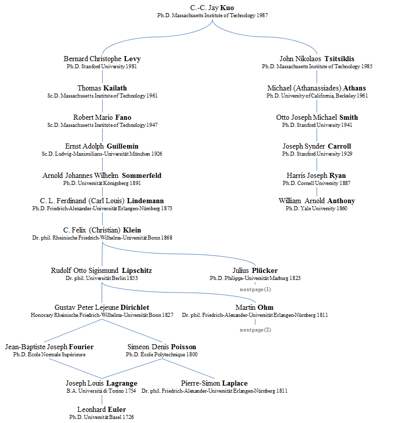 genealogy map