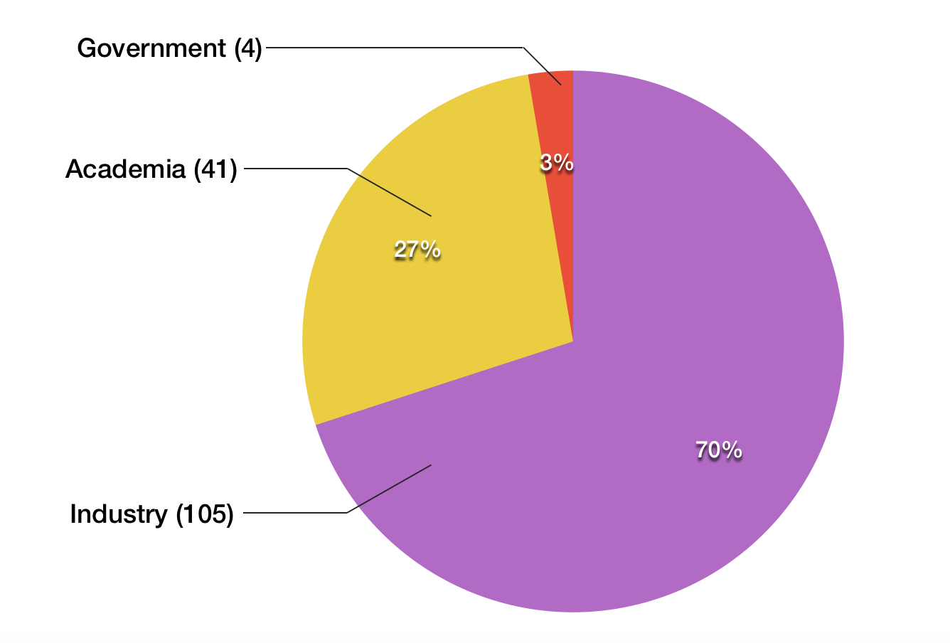 USC Media Communications Lab – PhD Alumni Statistics