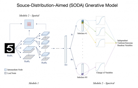 MCL Research on Source-Distribution-Aimed Generative Model