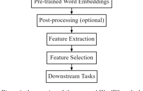 MCL Research on Word Embedding Dimension Reduction