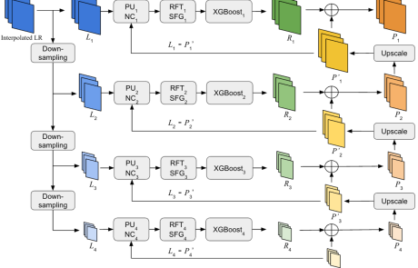 MCL Research on Green Image Super-resolution