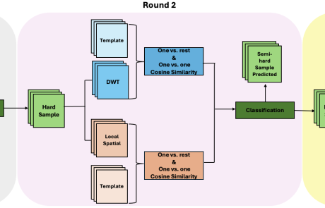 MCL Research on Wavelet-Based Green Learning