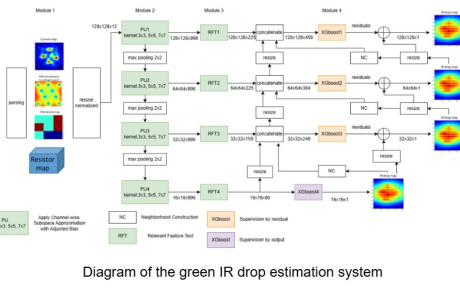 MCL Research on Green IR Drop Prediction