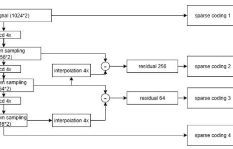 MCL Research on Green Modulation Classification